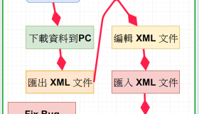 WordPress 教學之站點 migration WordPress 教學之站點 migration